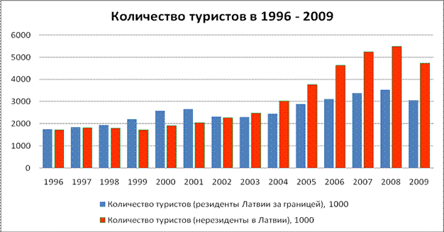 Анализ туристической отрасли в Латвии 1996 – 2009